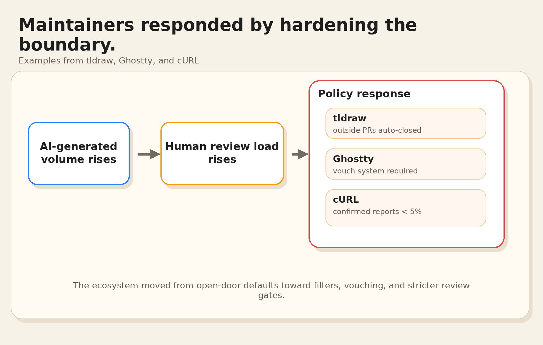 Maintainer policy hardening diagram
