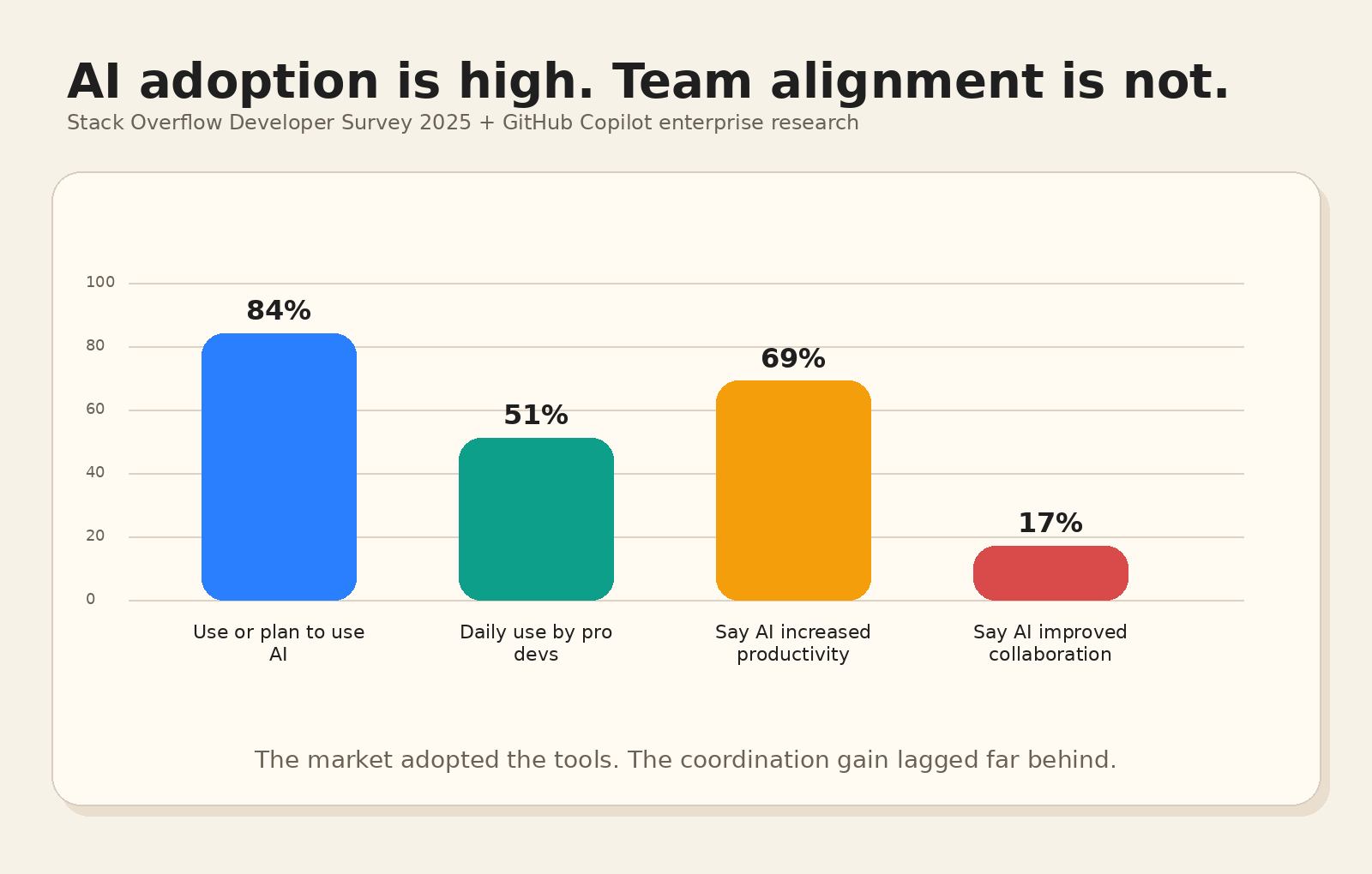 AI adoption versus team collaboration chart