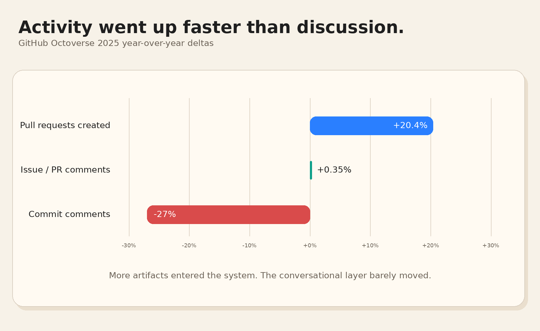 GitHub activity versus discussion chart